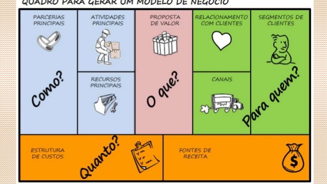 Metodologia Canvas – Business Model Canvas