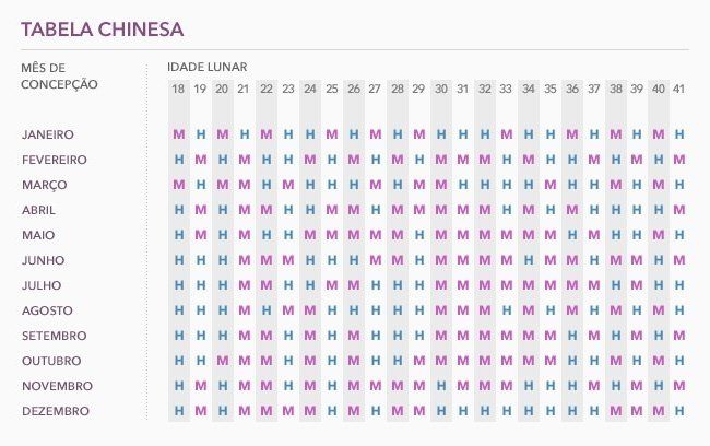 Tabela Chinesa e o Sexo do Bebê!